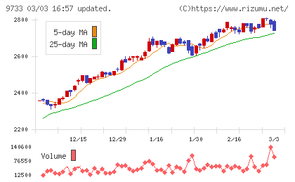 ナガセチャート