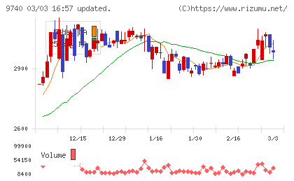 ＣＳＰチャート