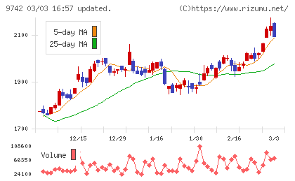 アイネスチャート