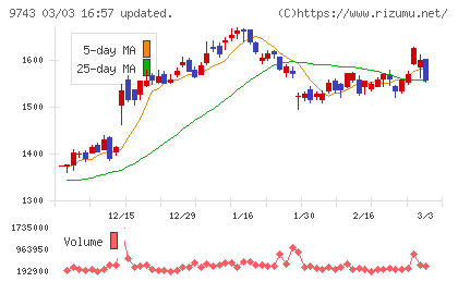 丹青社チャート