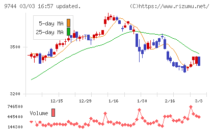 メイテックグループホールディングスチャート