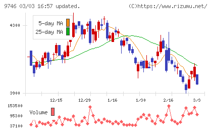 ＴＫＣチャート
