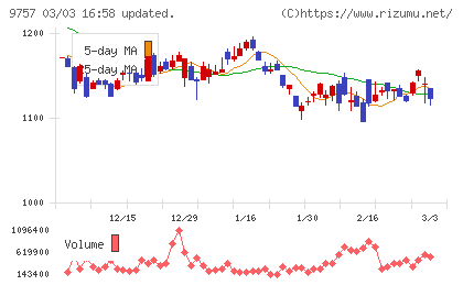 船井総研ホールディングスチャート