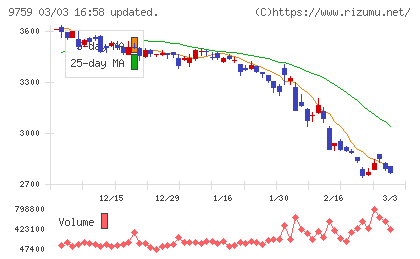 ＮＳＤチャート