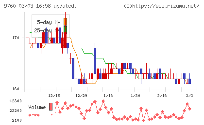 進学会ホールディングスチャート