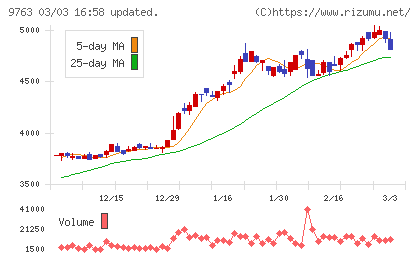 丸建リースチャート