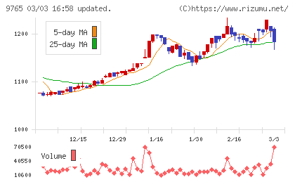 オオバチャート