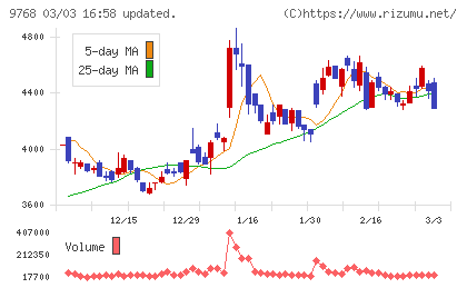 いであチャート