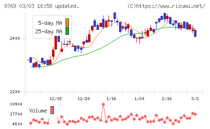 学究社チャート