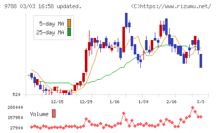 ナックチャート