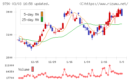 福井コンピュータホールディングスチャート