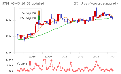 ビケンテクノチャート