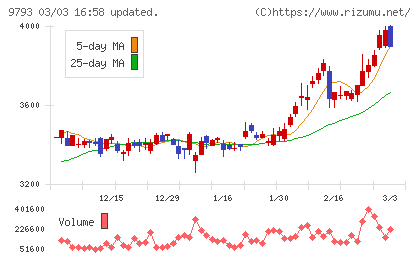 ダイセキチャート