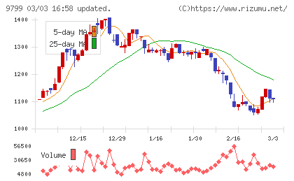 旭情報サービスチャート