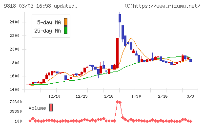 大丸エナウィンチャート