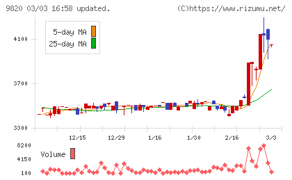 エムティジェネックスチャート