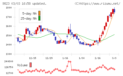 マミーマートホールディングスチャート