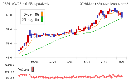 泉州電業チャート