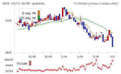 Genki Global Dining Conceptsチャート