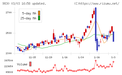 トラスコ中山チャート