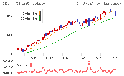 ヤマダホールディングスチャート