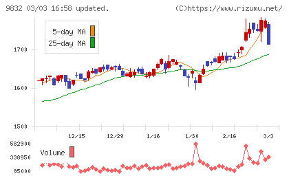 オートバックスセブンチャート