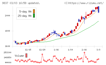 モリトチャート