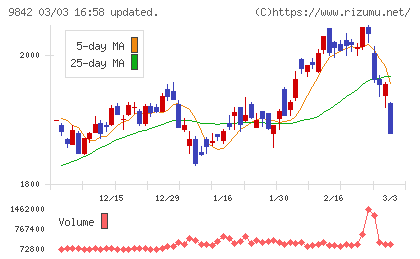 アークランズチャート