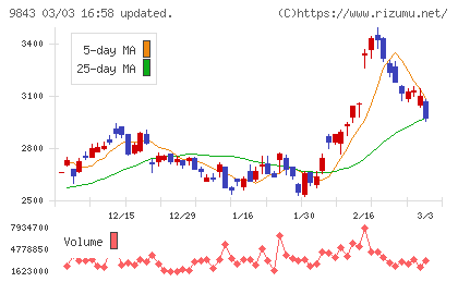 ニトリホールディングスチャート