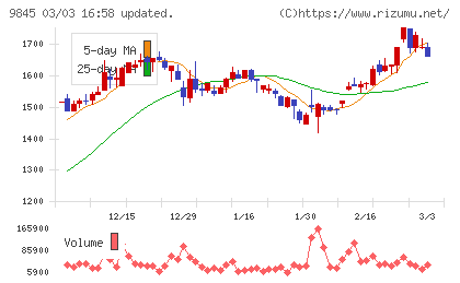 パーカーコーポレーションチャート