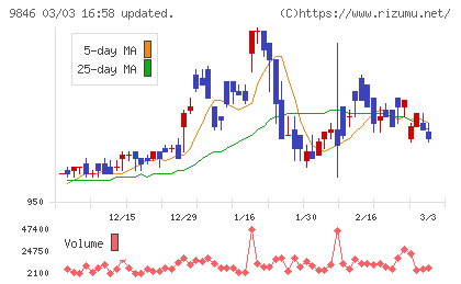 天満屋ストアチャート