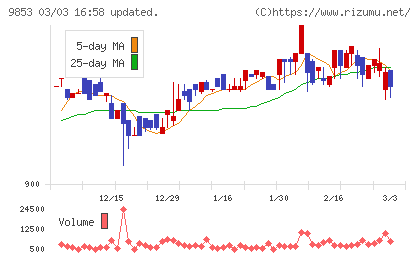 銀座ルノアールチャート