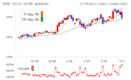ケーユーホールディングスチャート
