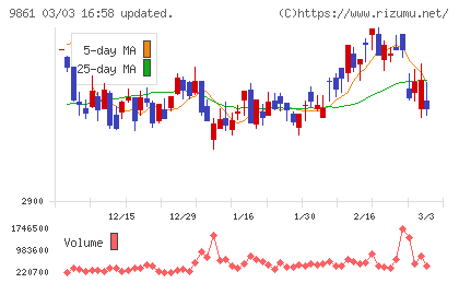 吉野家ホールディングスチャート