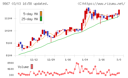 ソレキアチャート