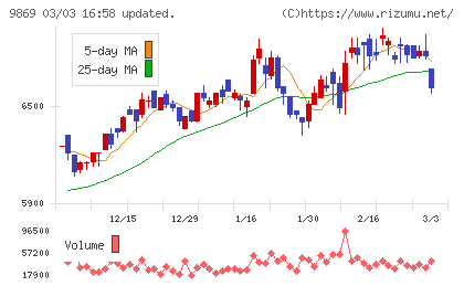 加藤産業チャート