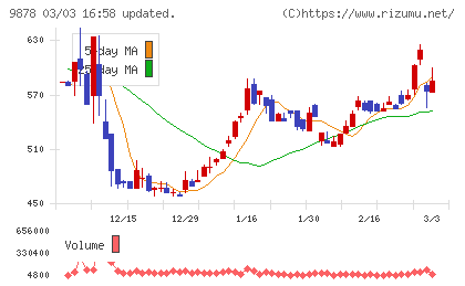 セキドチャート