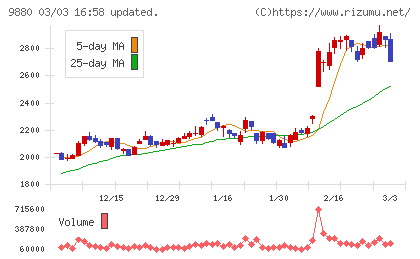 イノテックチャート