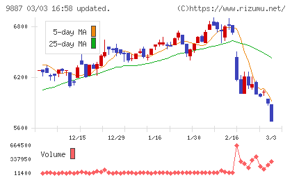 松屋フーズホールディングスチャート