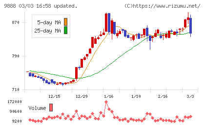 ＵＥＸチャート