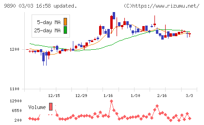 マキヤチャート
