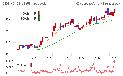 ＪＫホールディングスチャート