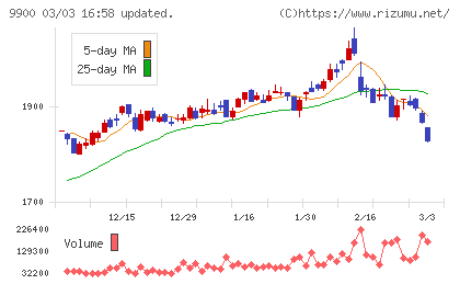 サガミホールディングスチャート