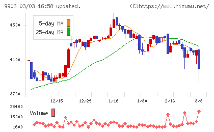 藤井産業チャート