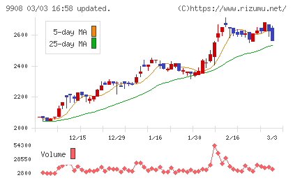 Ｄｅｎｋｅｉチャート