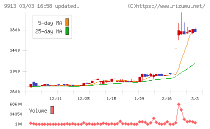 日邦産業チャート