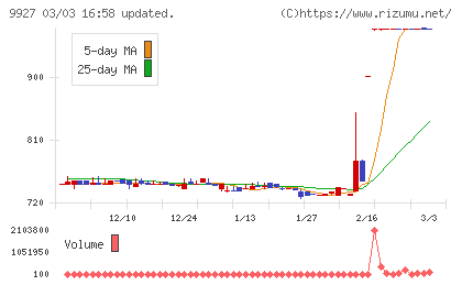 ワットマンチャート