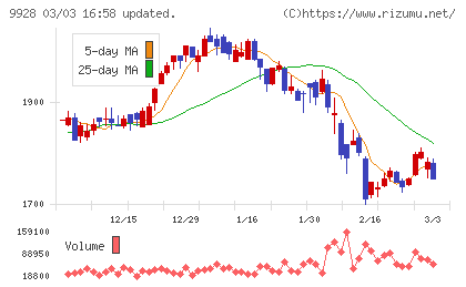 ミロク情報サービスチャート