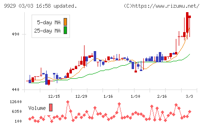 平和紙業チャート