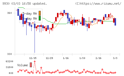 北沢産業チャート